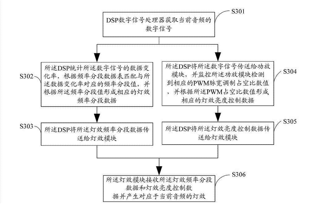 Light effect control method and device, television base and television