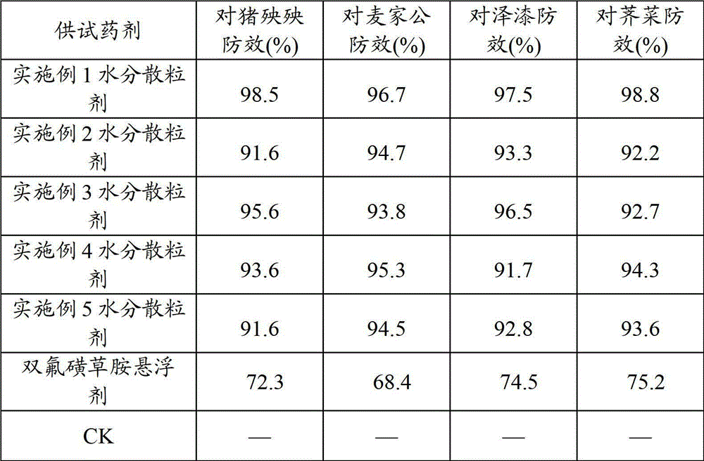 A kind of florasulam water dispersible granule and preparation method thereof