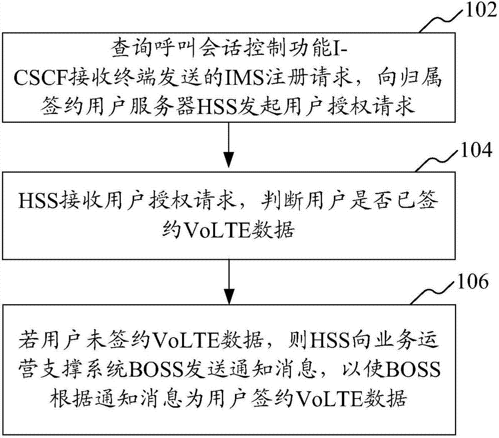 Method, system and device for automatic Voice over Long-Term Evolution (VoLTE) provisioning