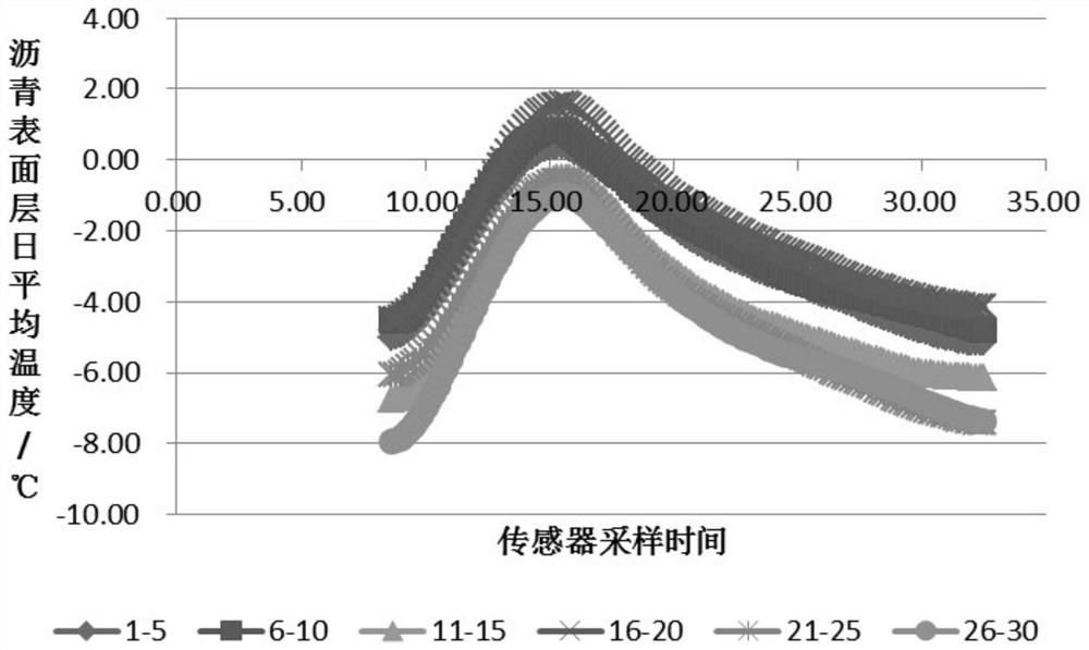 A temperature correction method for pavement texture depth index based on equivalent temperature of asphalt surface layer