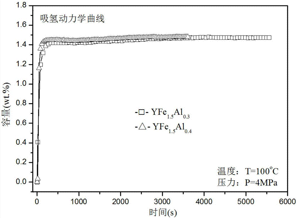 A kind of yttrium-iron-based alloy material, preparation method and application