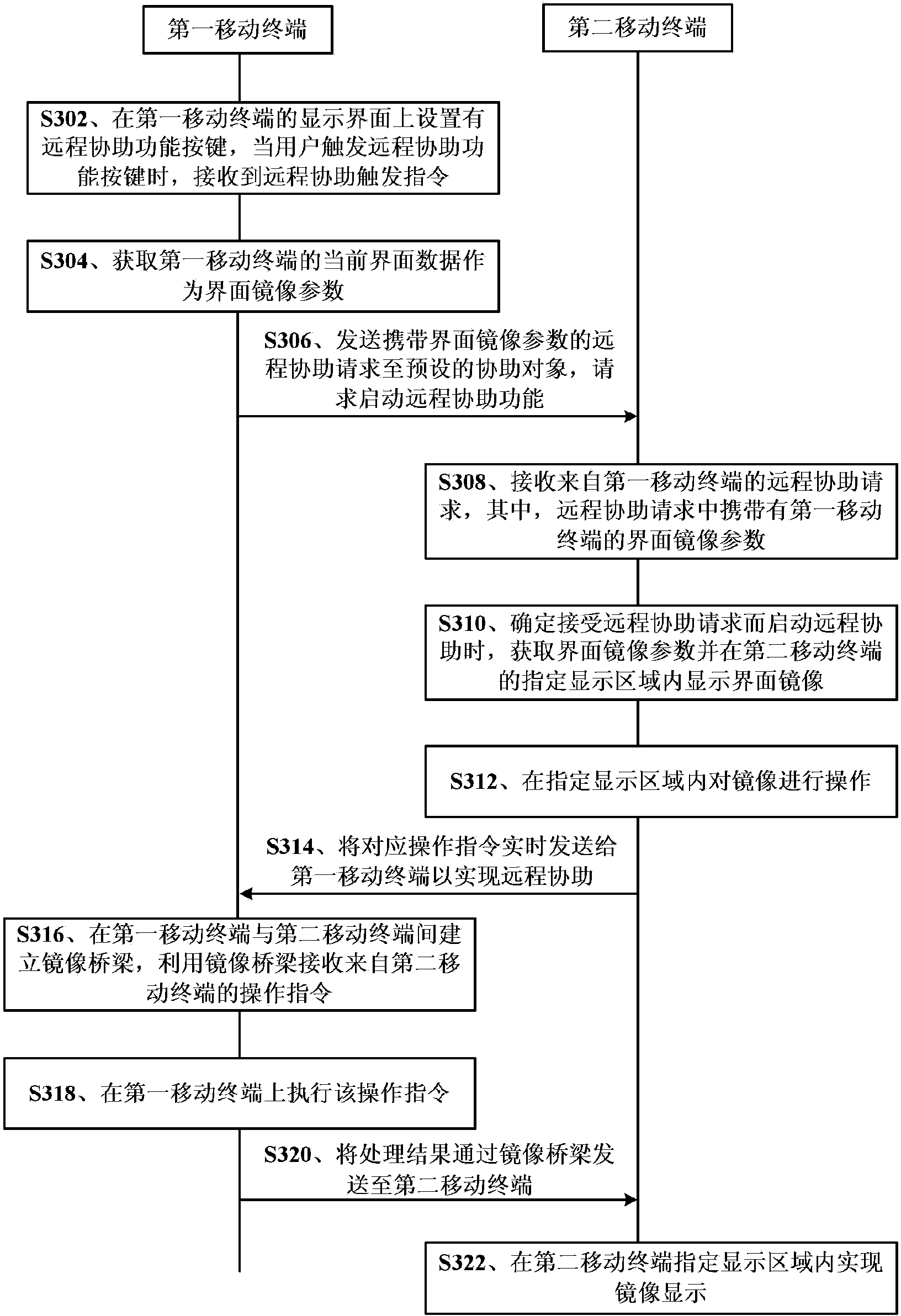 Remote assistance method between mobile terminals, client side, electronic device and system