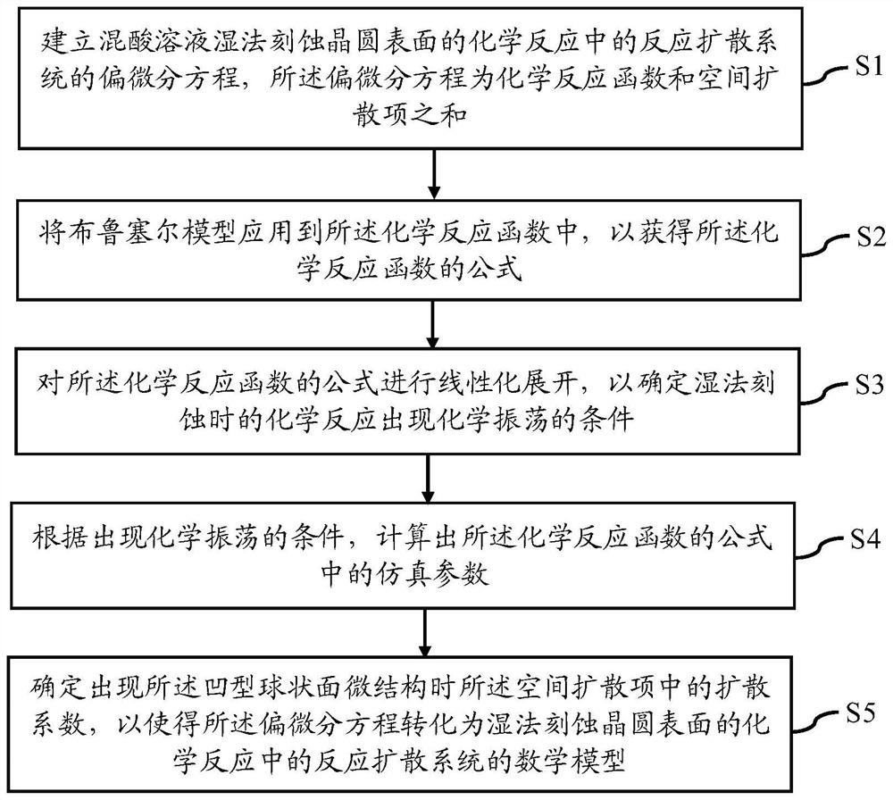 Wet etching process modeling method and manufacturing method of semiconductor device