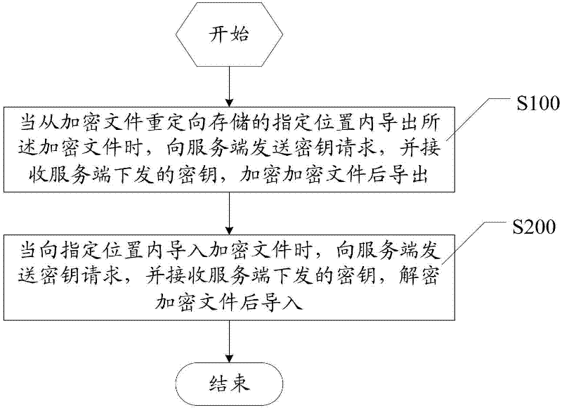 Method, device and server for encrypted file management