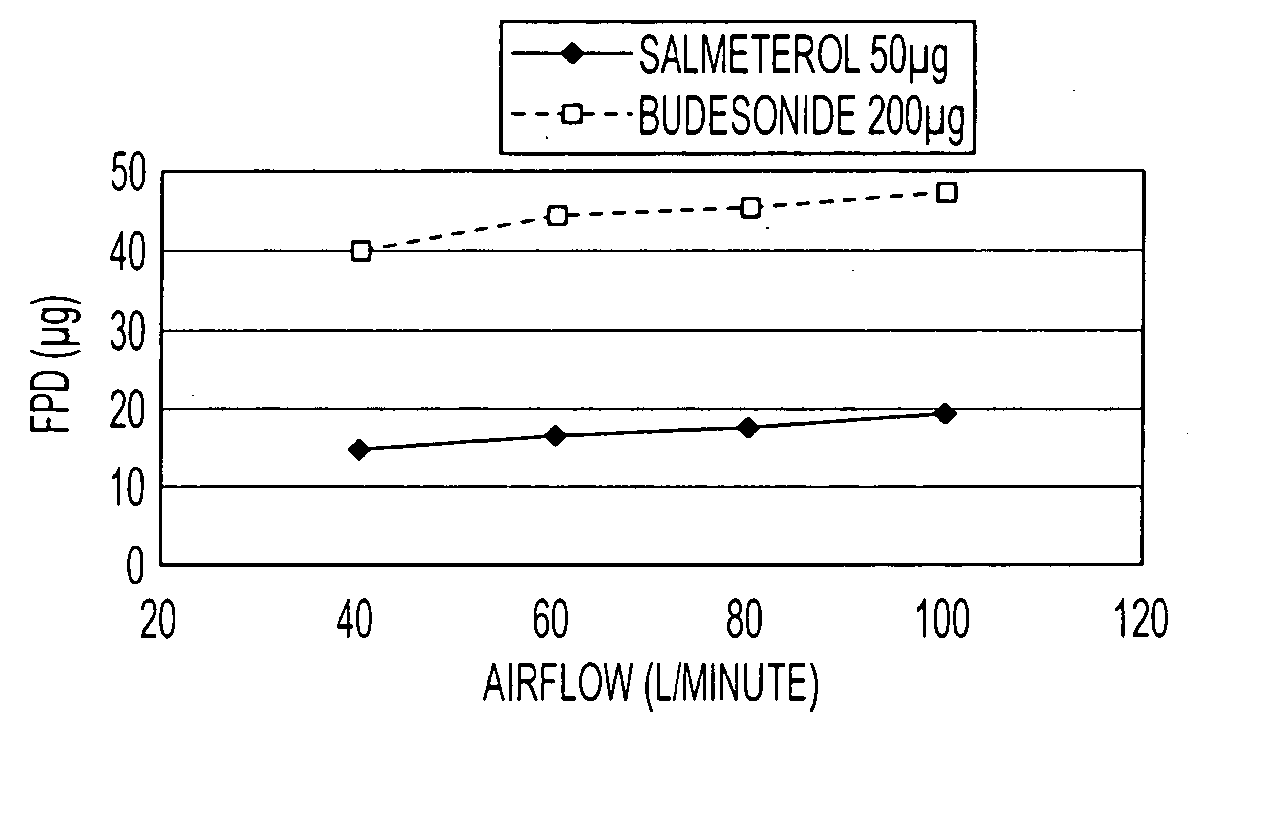 Pharmaceutical composition comprising salmeterol and budesonide for the treatment of respiratory disorders