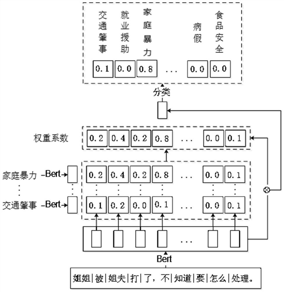 Legal question and answer method based on weak supervised learning and joint learning mechanism, and equipment