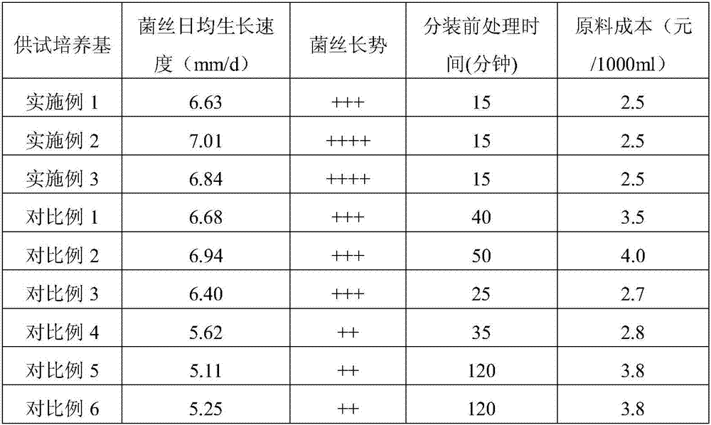 Mother strain culture medium specially used for oyster mushroom, and preparation method and applications thereof