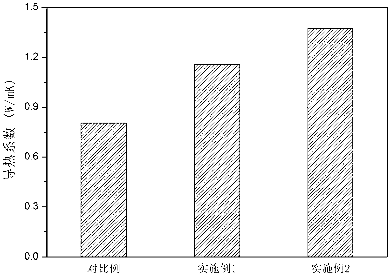 High-thermal-conductivity thermosetting resin and preparation method thereof