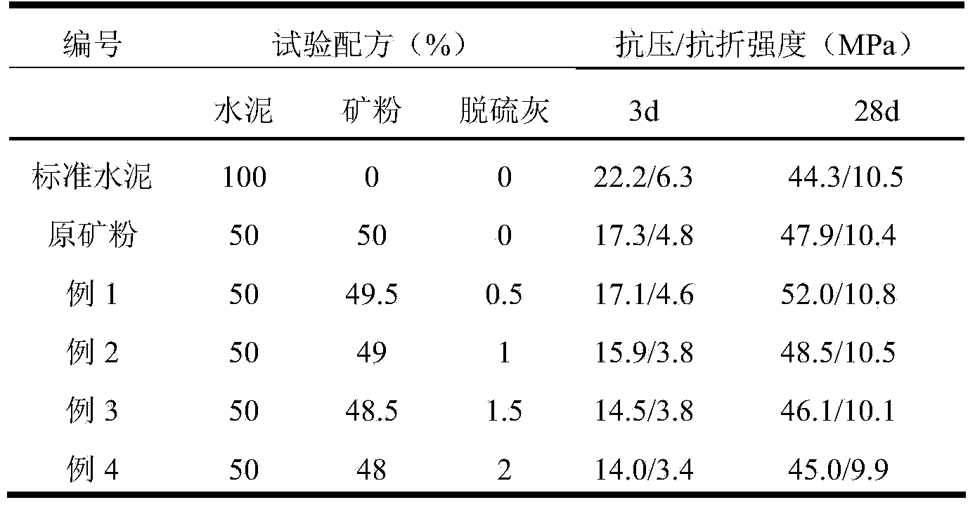 NID desulfurized fly ash wet-grinding modified mineral powder and preparation method thereof