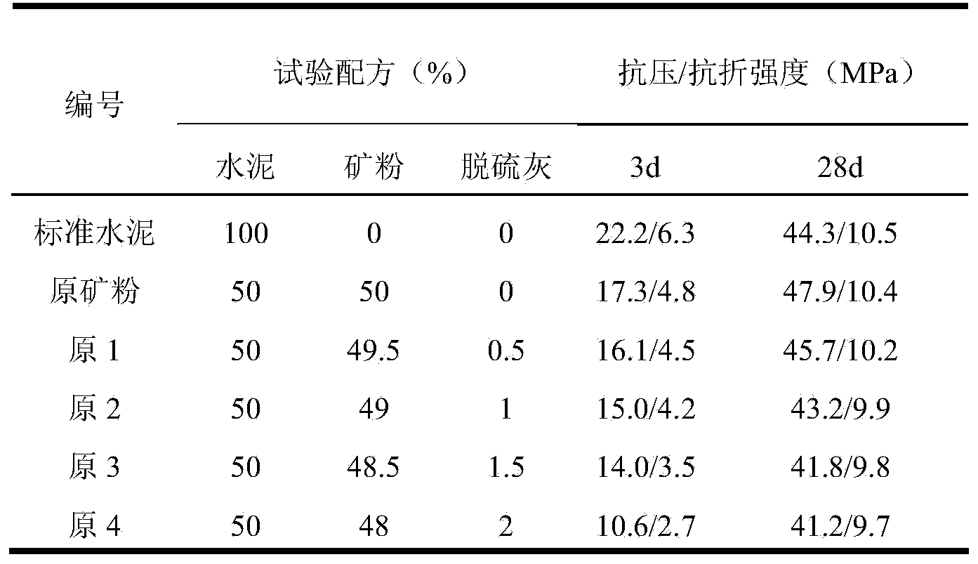 NID desulfurized fly ash wet-grinding modified mineral powder and preparation method thereof