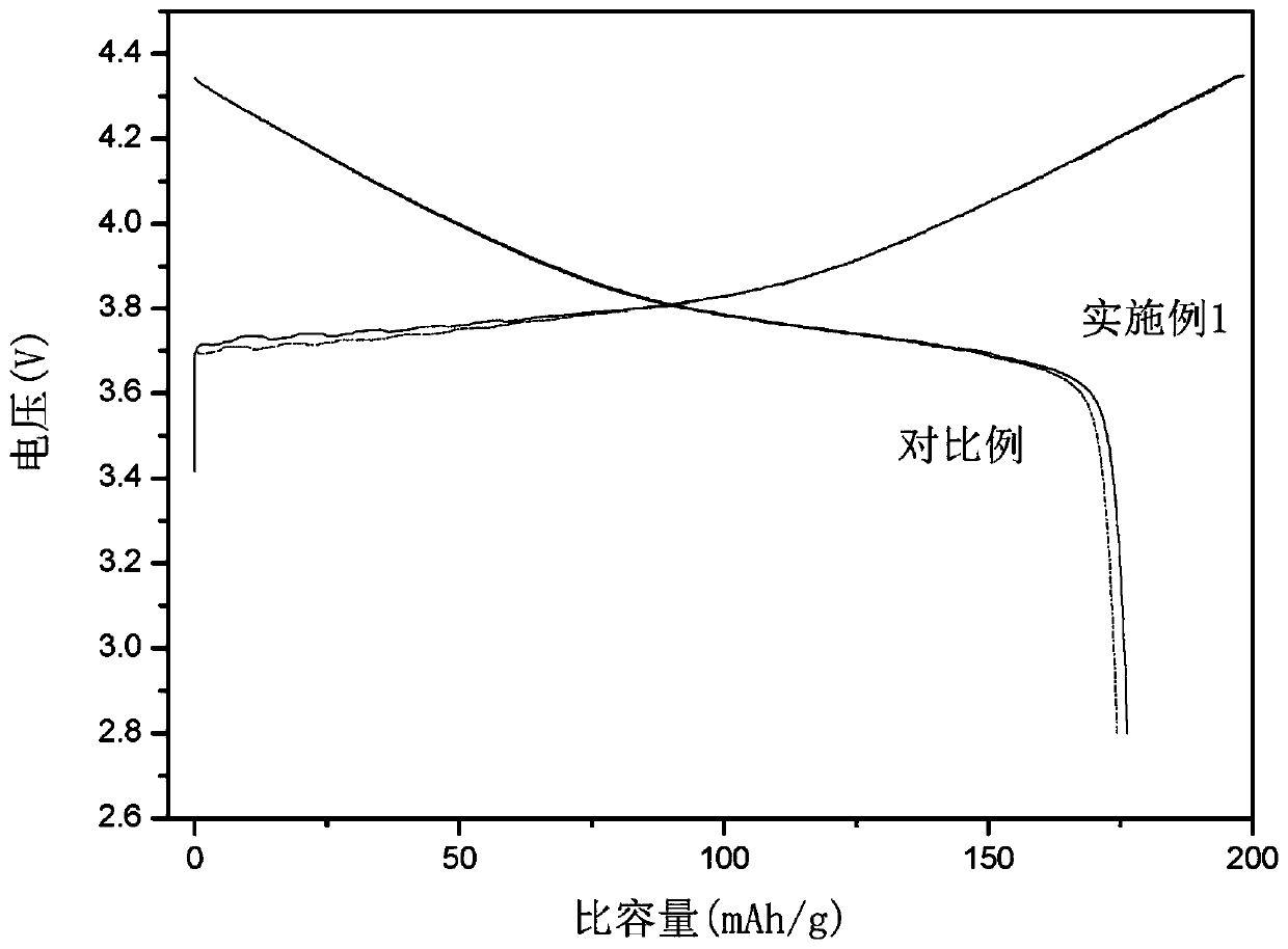 A kind of preparation method of nickel-cobalt lithium manganese oxide for coated power battery