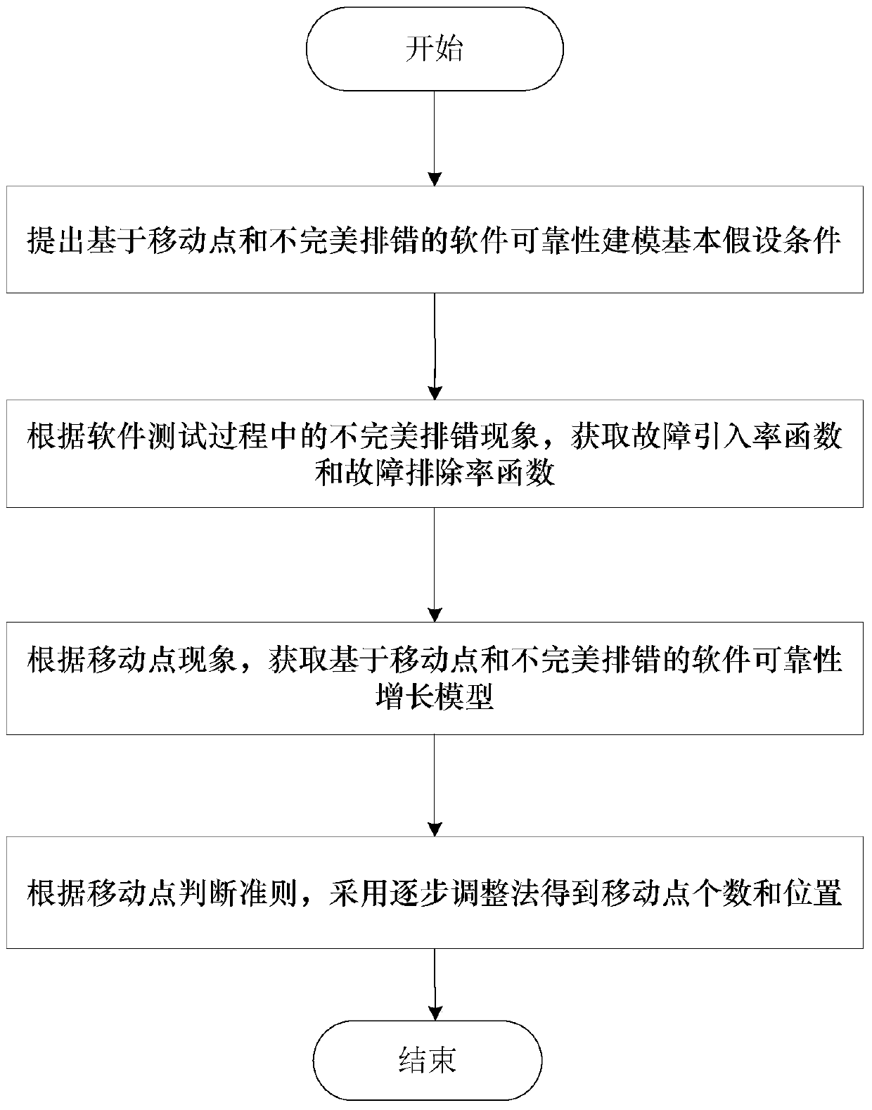 Software reliability modeling method based on moving points and imperfect error removing