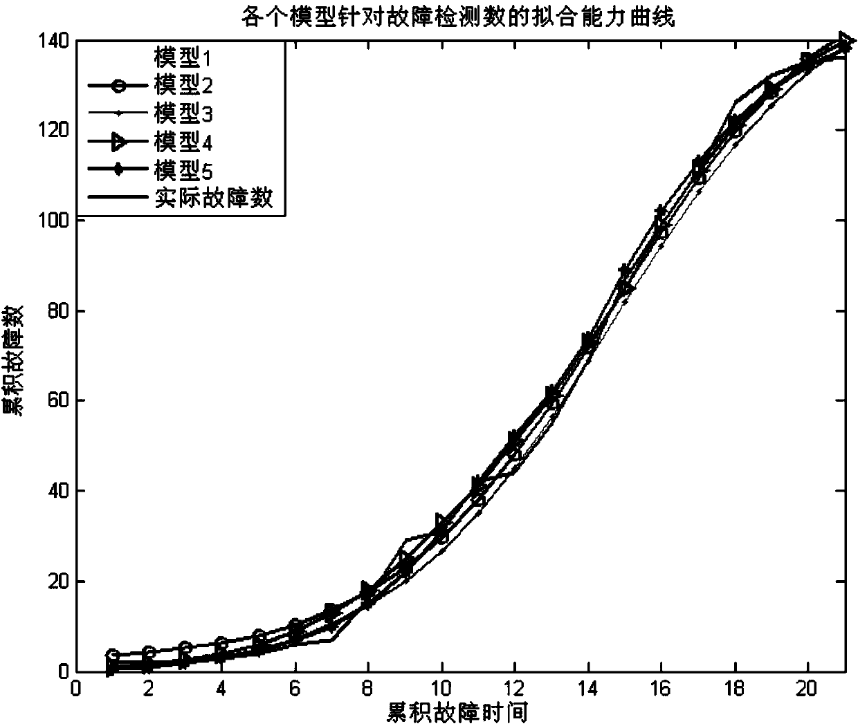 Software reliability modeling method based on moving points and imperfect error removing