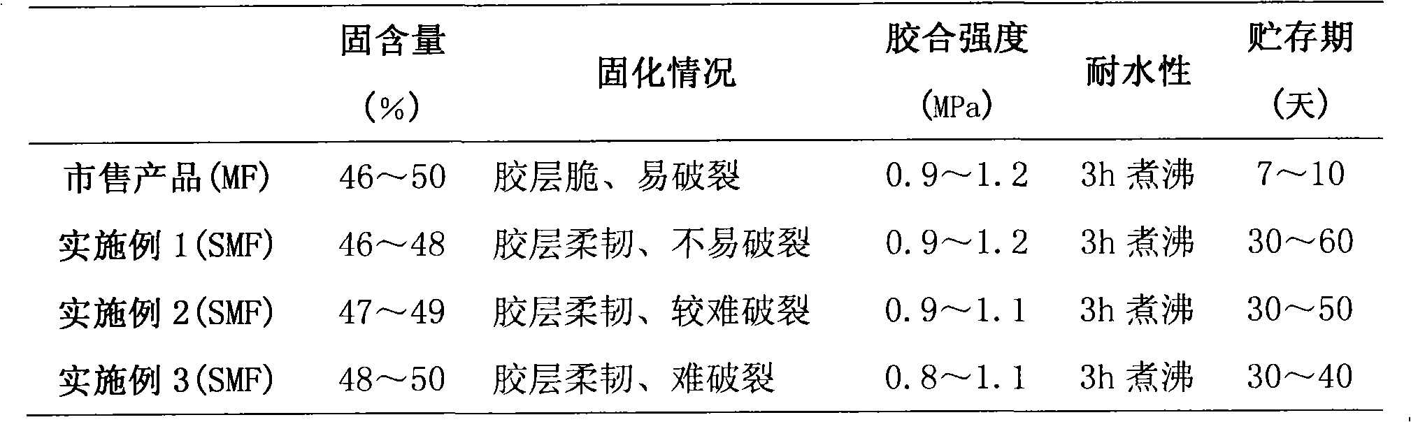 Sucrose-melamine-formaldehyde (SMF) copolycondensation resin wood adhesive and preparation method thereof