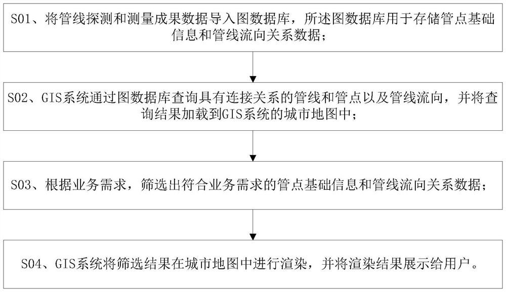 Urban underground comprehensive pipe network connectivity analysis method based on GIS + graph database