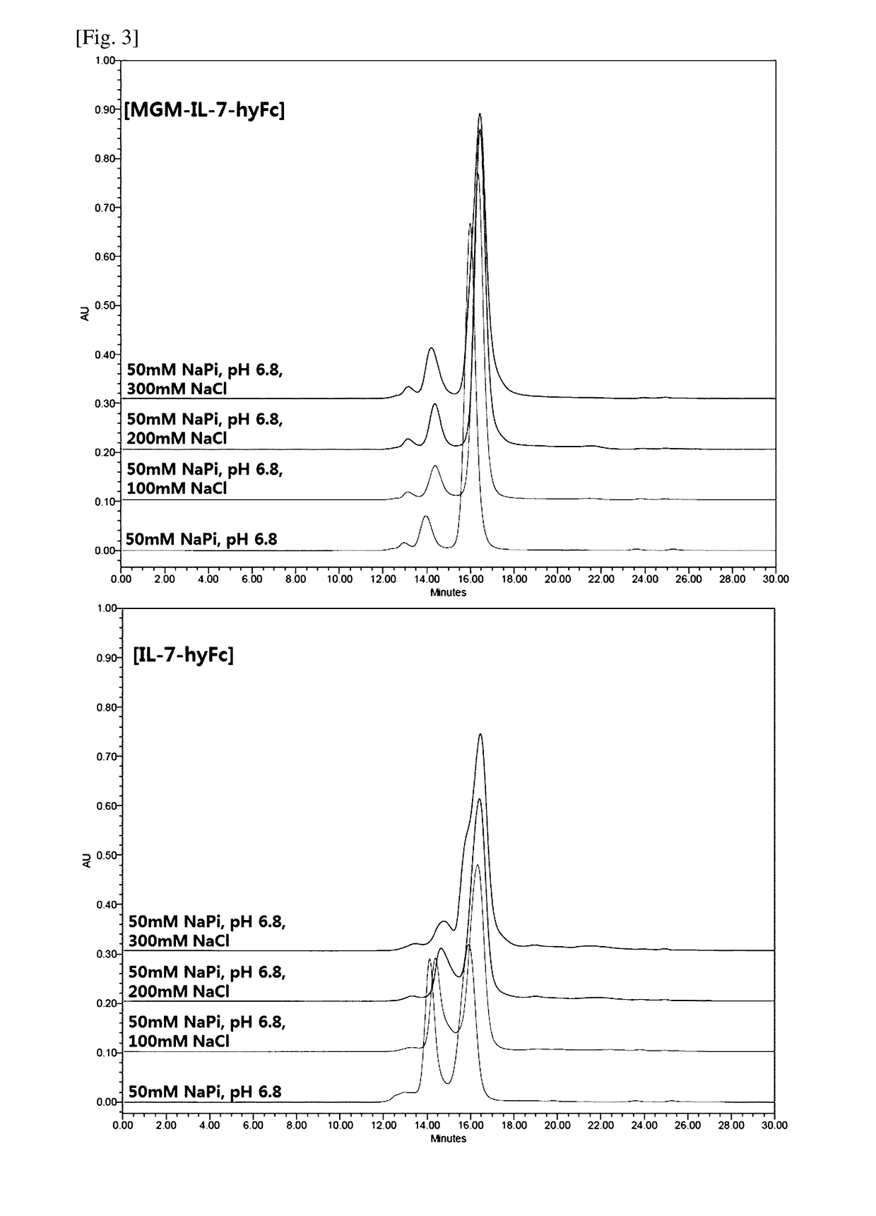 Modified interleukin-7 protein and uses thereof