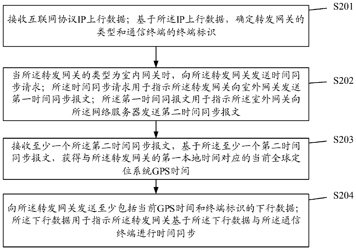 Time synchronization method, device and system and computer storage medium