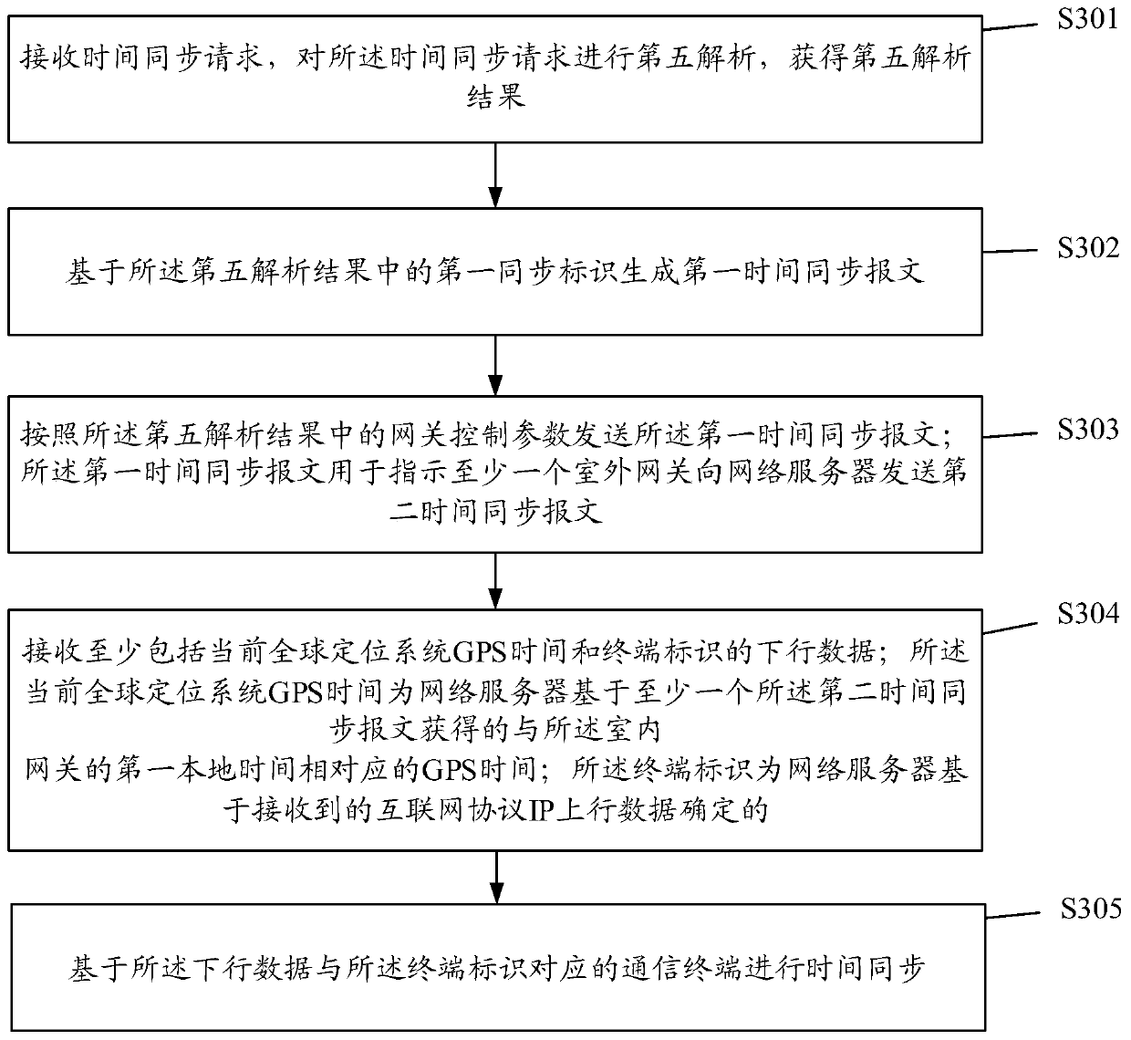 Time synchronization method, device and system and computer storage medium