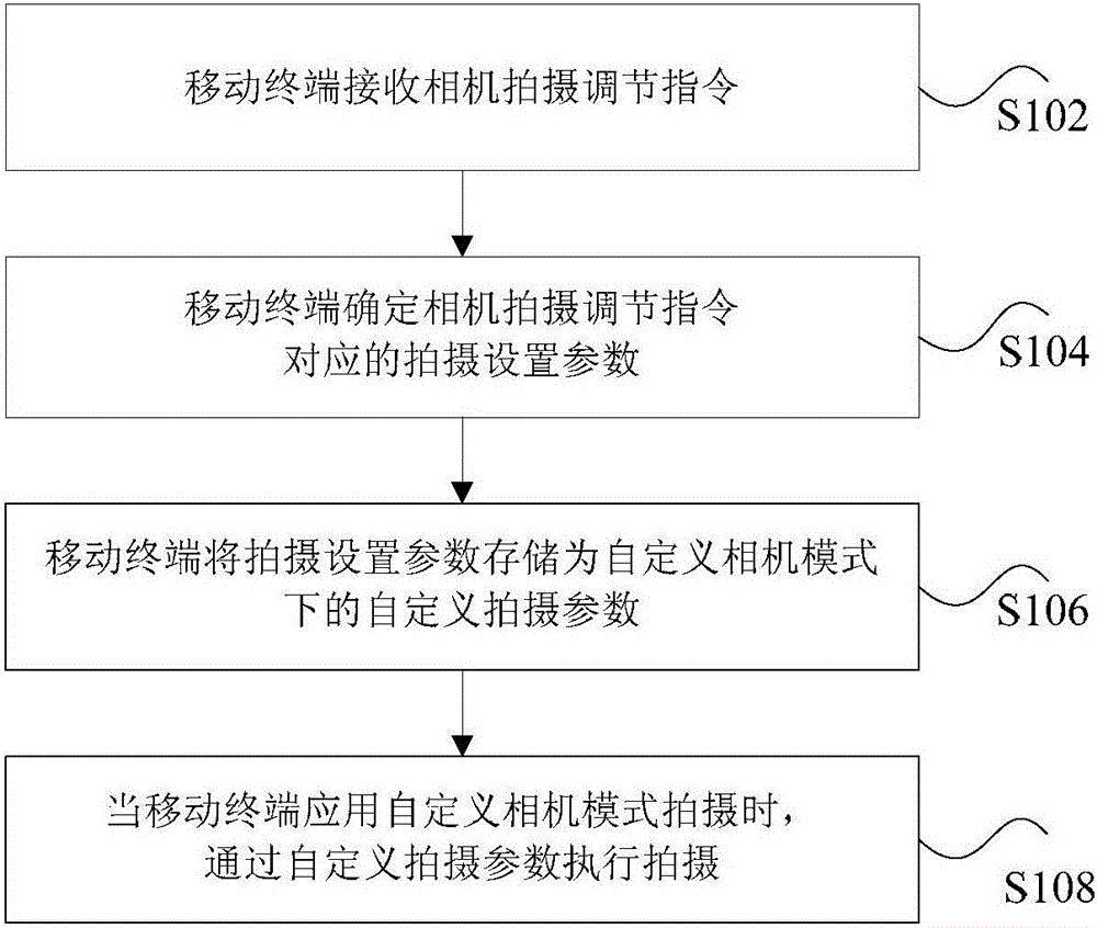 Mobile terminal, and shooting mode setting method and device