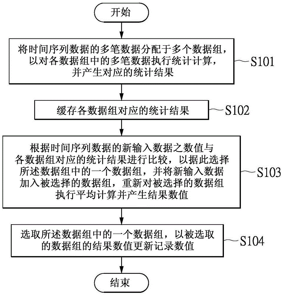 Method for processing time series and system thereof