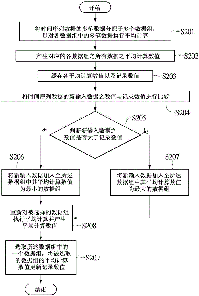 Method for processing time series and system thereof