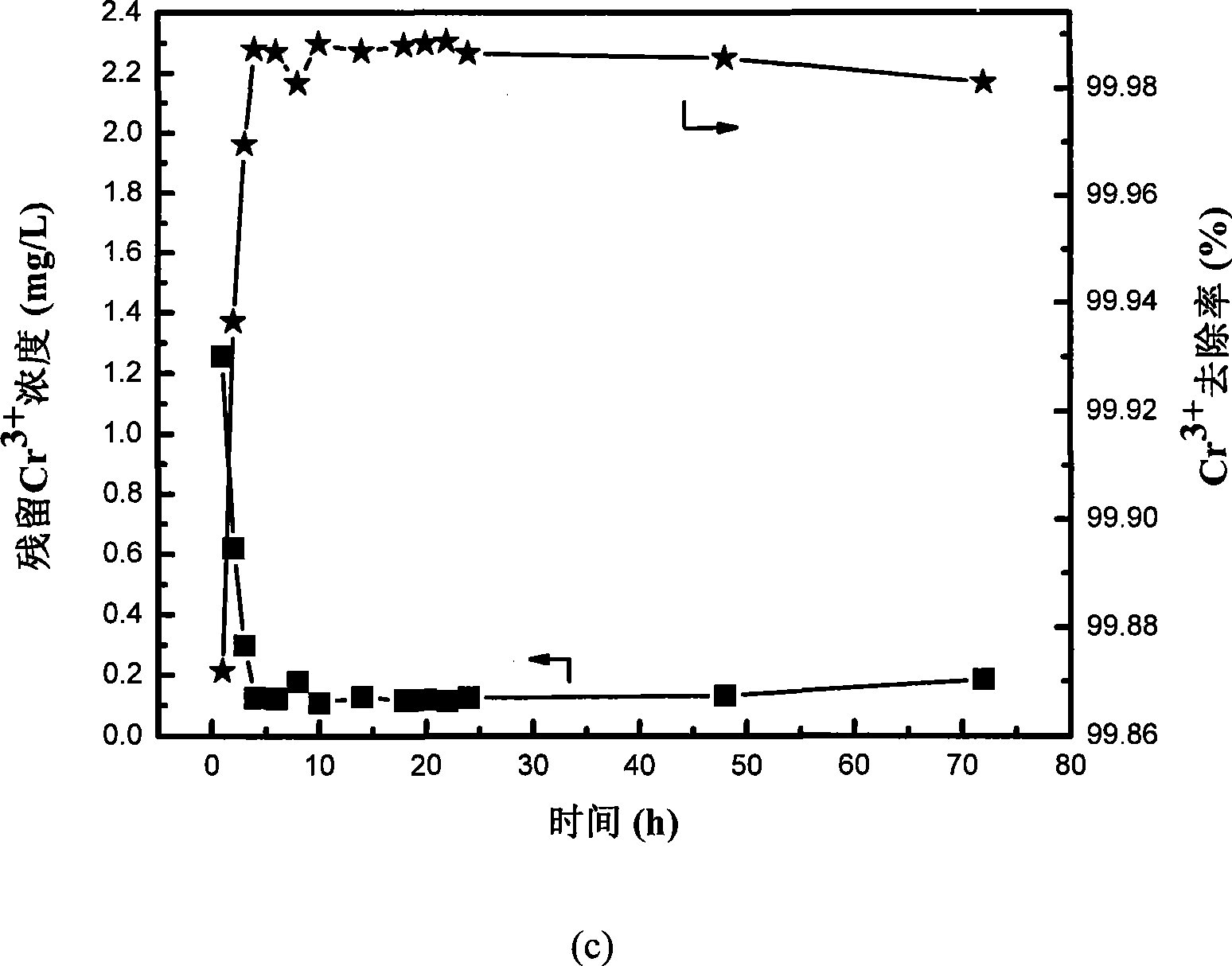 Method for processing electroplating waste containing Ni2+, Zn2+ and Cr3+