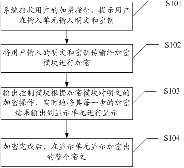 System for realizing encryption and decryption process visualization and realization methods for realizing visualization of encryption and decryption processes