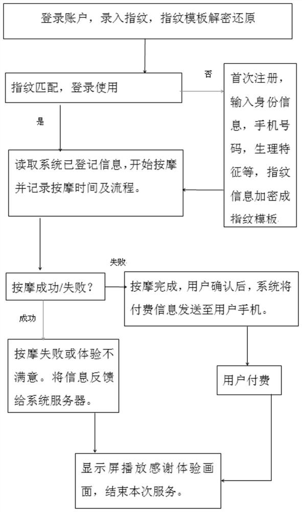 Use method of shared massage chair