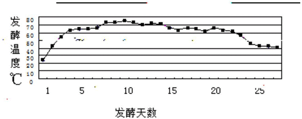 Preparation method of agricultural organic fertilizer using pure straw as raw material