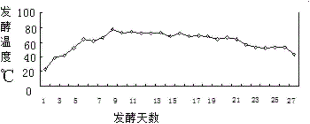 Preparation method of agricultural organic fertilizer using pure straw as raw material