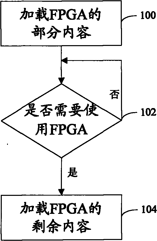 Method and device for loading FPGA (Field Programmable Gate Array)