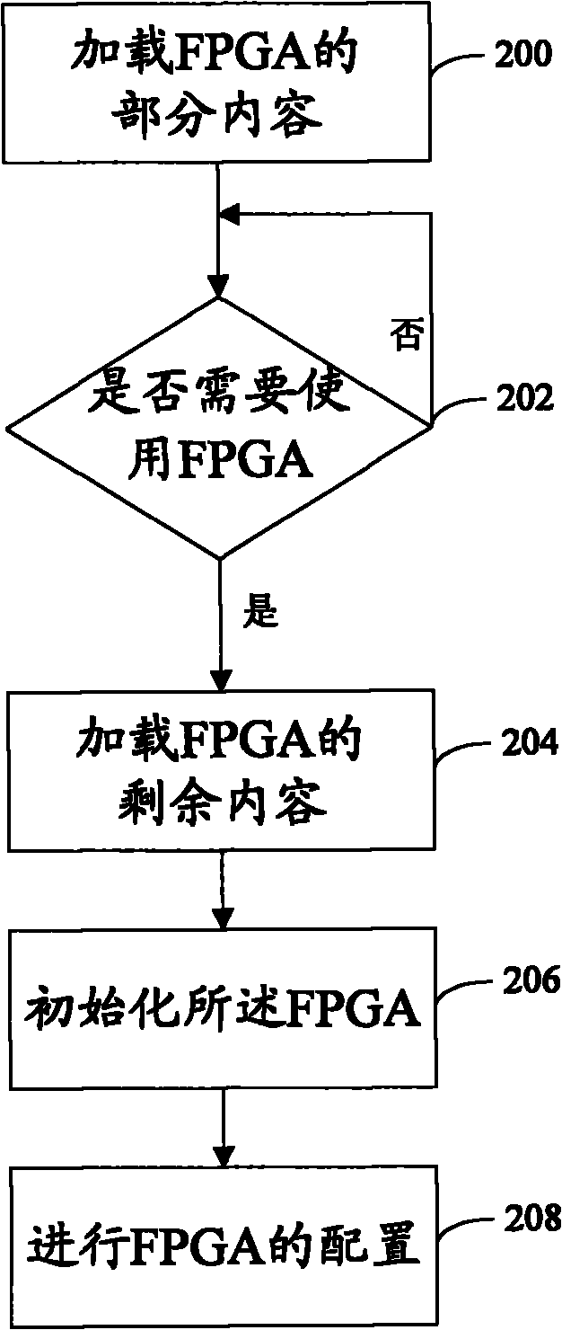 Method and device for loading FPGA (Field Programmable Gate Array)