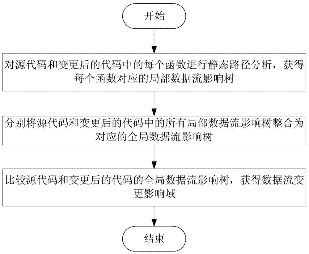 Change impact domain analysis method and system based on data flow function call path