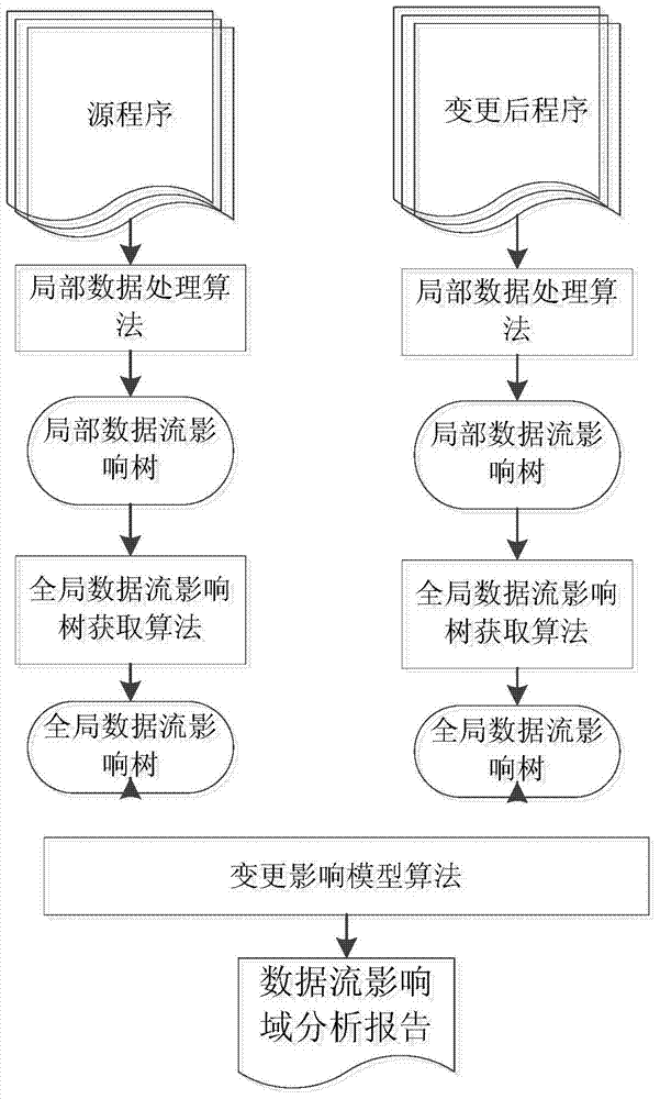 Change impact domain analysis method and system based on data flow function call path