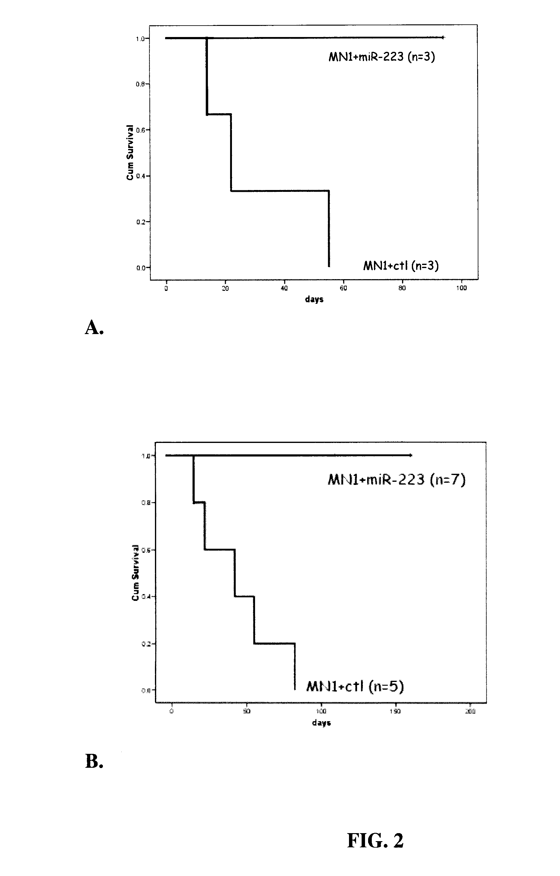 Microrna compositions and methods for the treatment of myelogenous leukemia