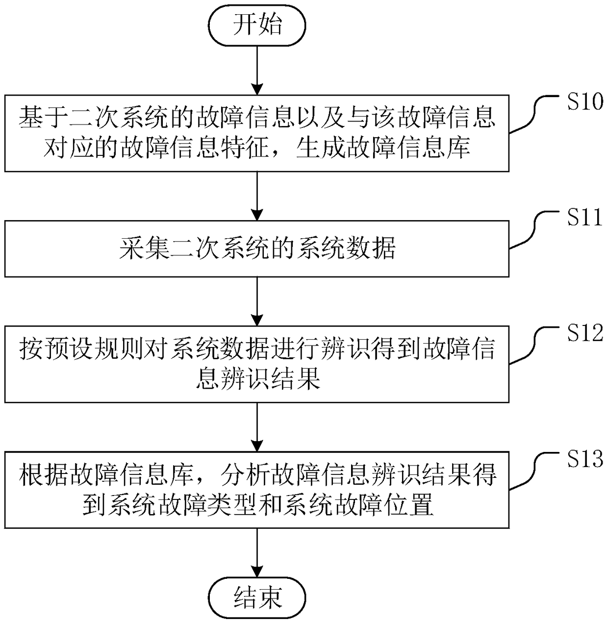 Intelligent substation secondary system fault diagnosis method, device and device