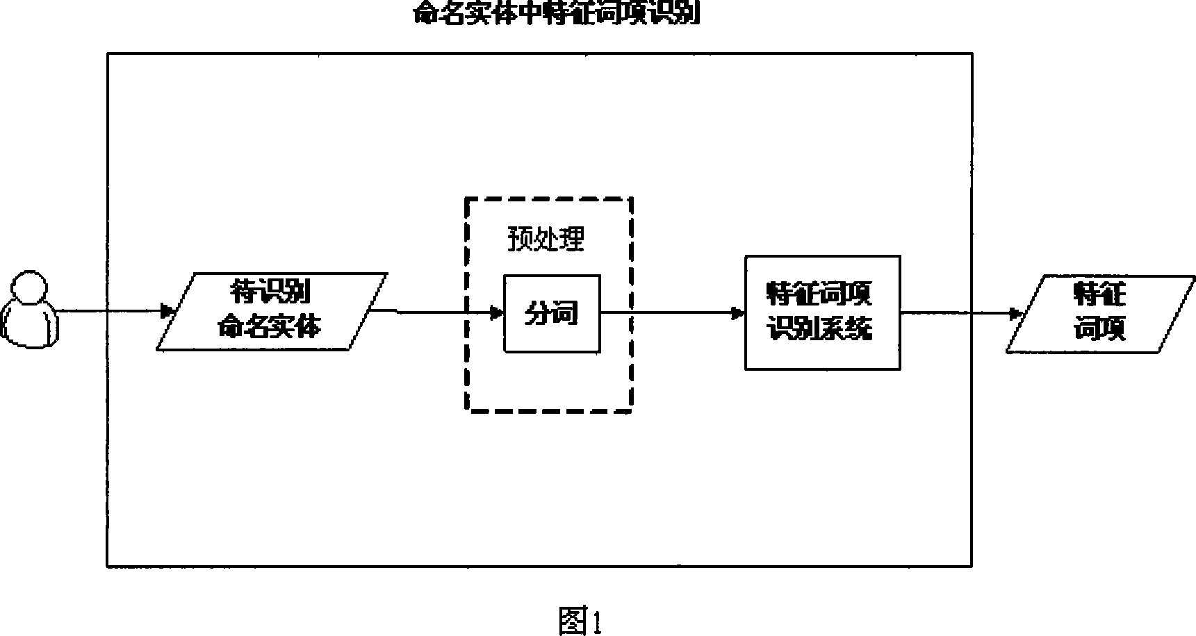 Method and system for recognizing feature lexical item in Chinese naming entity