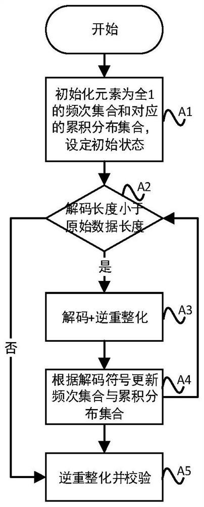 A Method of Adaptive Finite State Entropy Coding