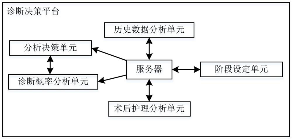 Diagnostic decision system for postoperative valve recovery reexamination based on data processing