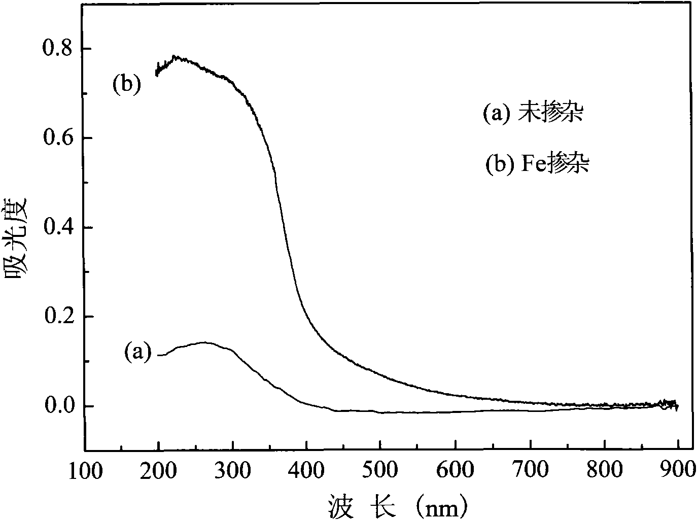 Floating type Fe-TiO2/cenosphere photocatalyst and preparation method and application thereof
