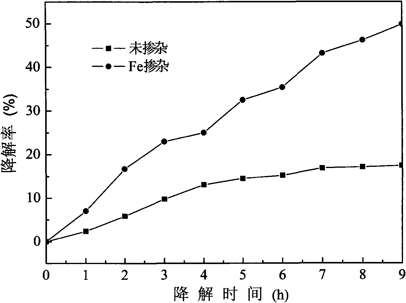 Floating type Fe-TiO2/cenosphere photocatalyst and preparation method and application thereof