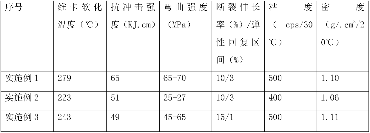 Polyacrylate resin 3D printing material and preparation method thereof