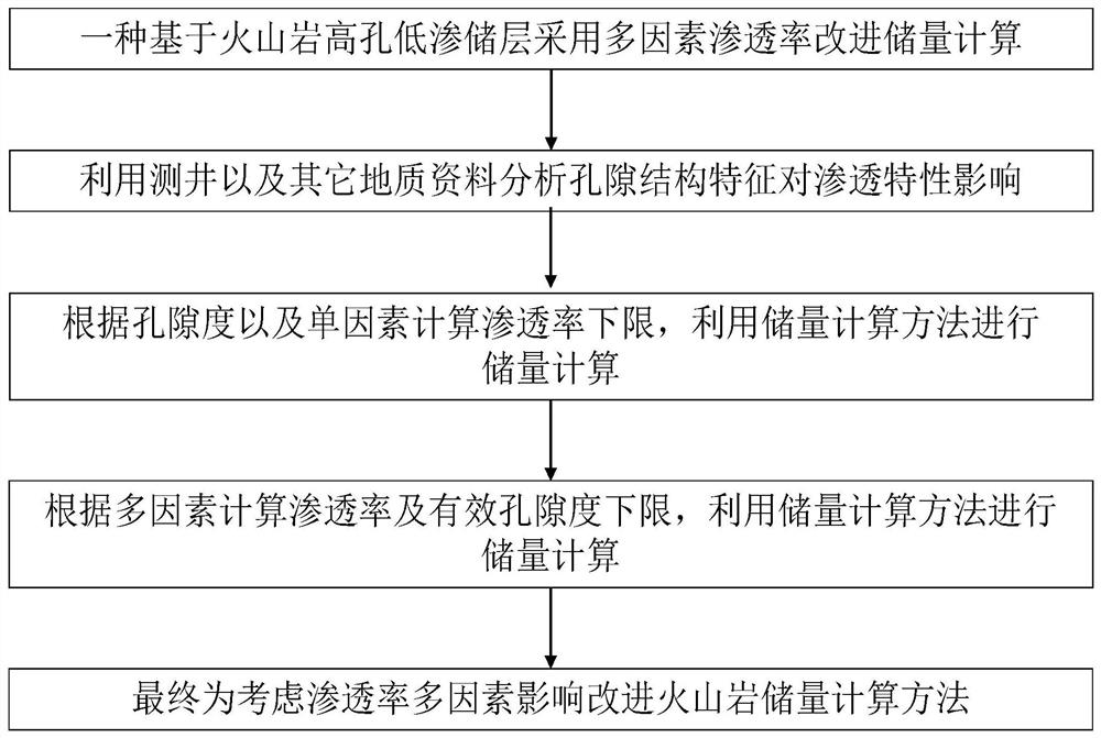 Volcanic rock high-porosity low-permeability reservoir reserve calculation method based on multi-factor permeability