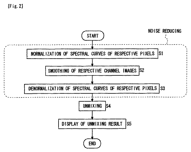 Spectral image processing method, computer-executable spectral image processing program, and spectral imaging system