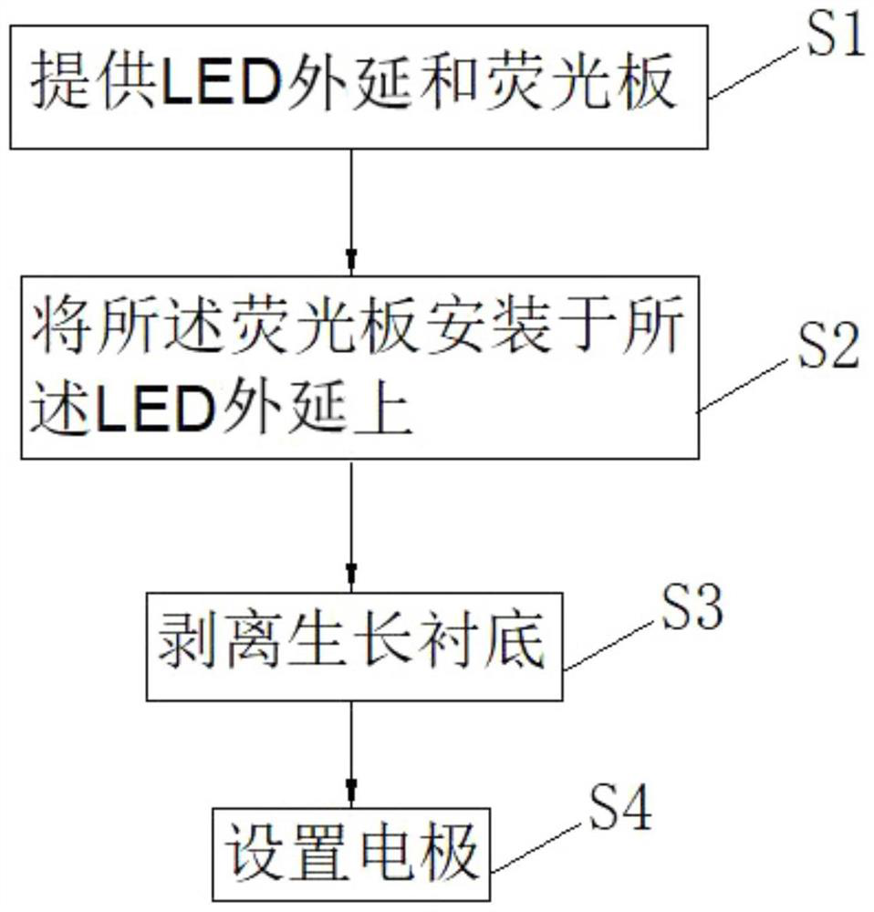 A kind of manufacturing method of white light led chip