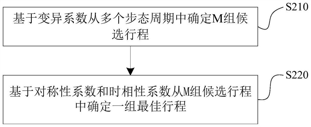 Evaluation method and evaluation device for adaptation effect of artificial limb