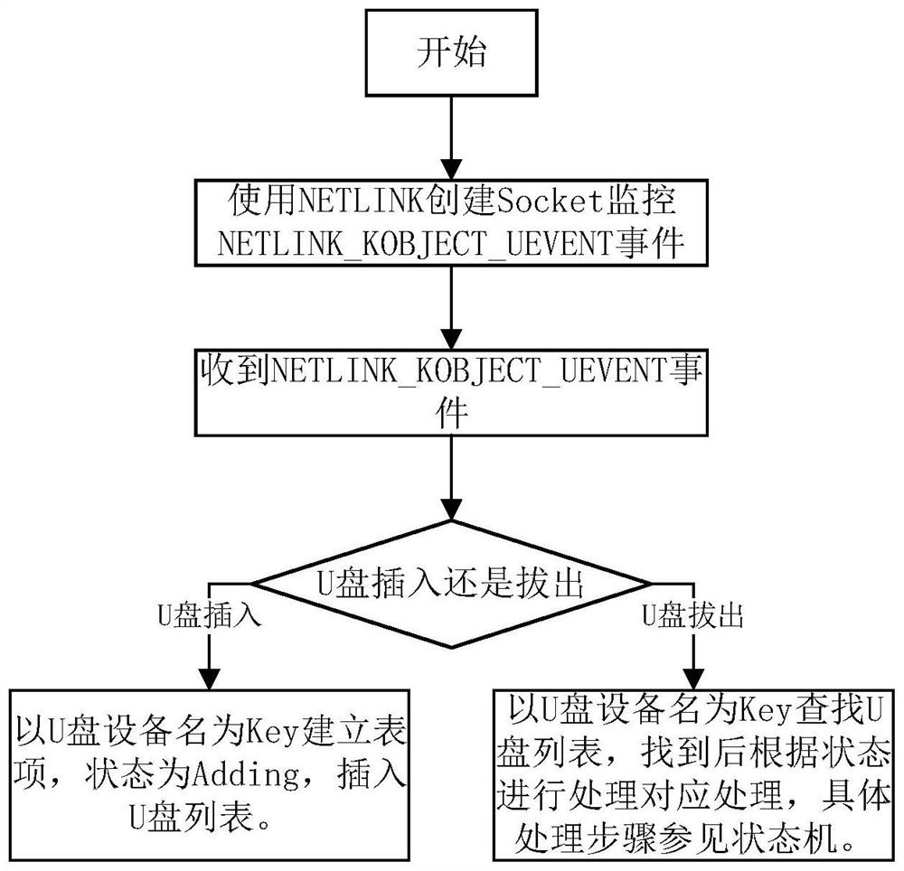 USB flash disk transmission monitoring method based on Fanotify mechanism