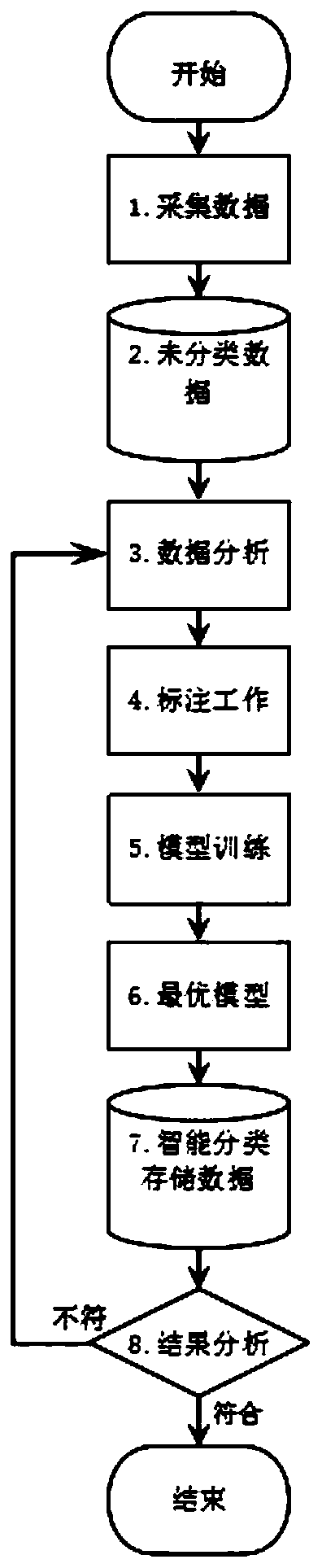 Semi-automatic fault database establishment method for power transmission and transformation line equipment