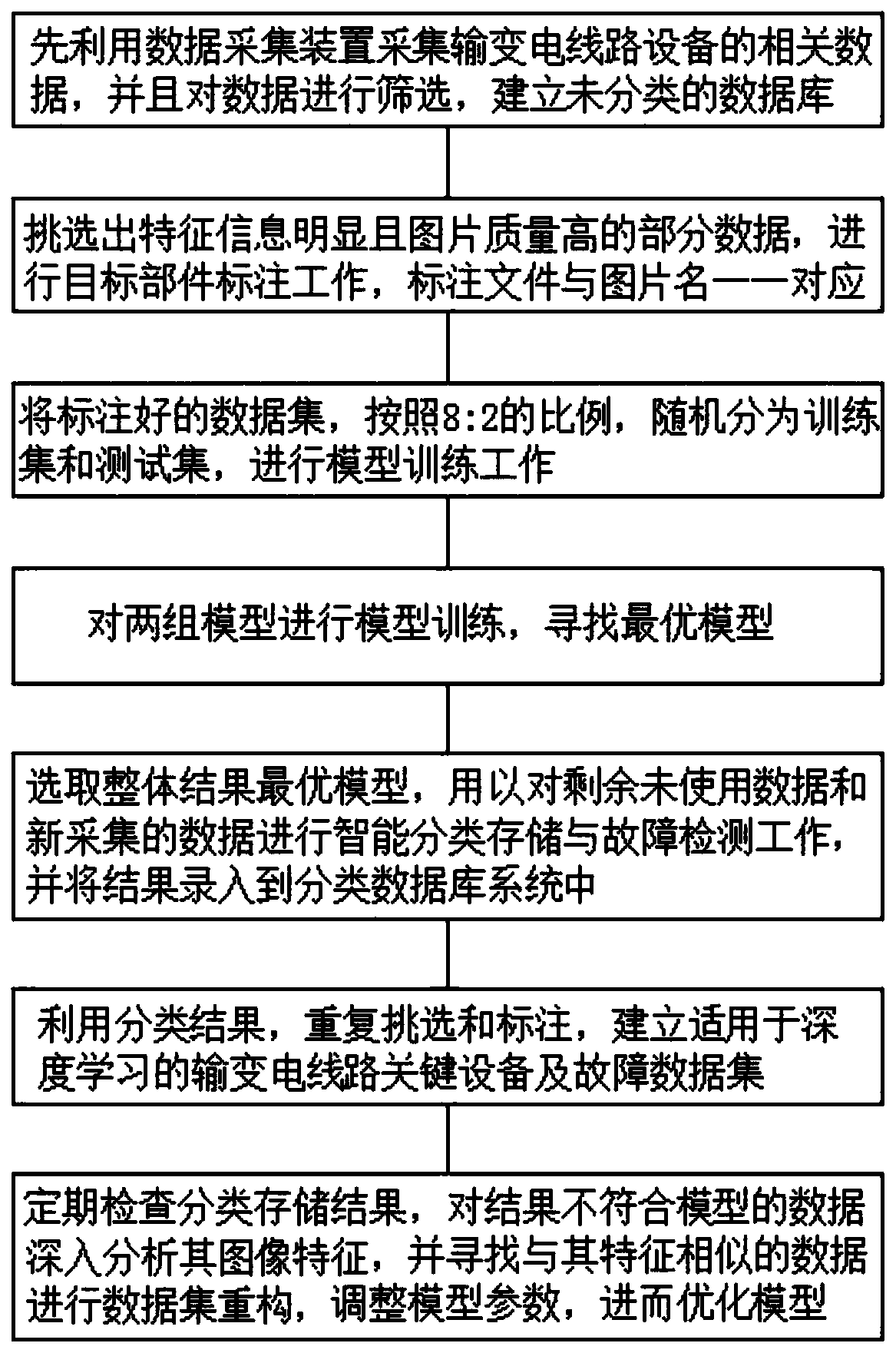 Semi-automatic fault database establishment method for power transmission and transformation line equipment