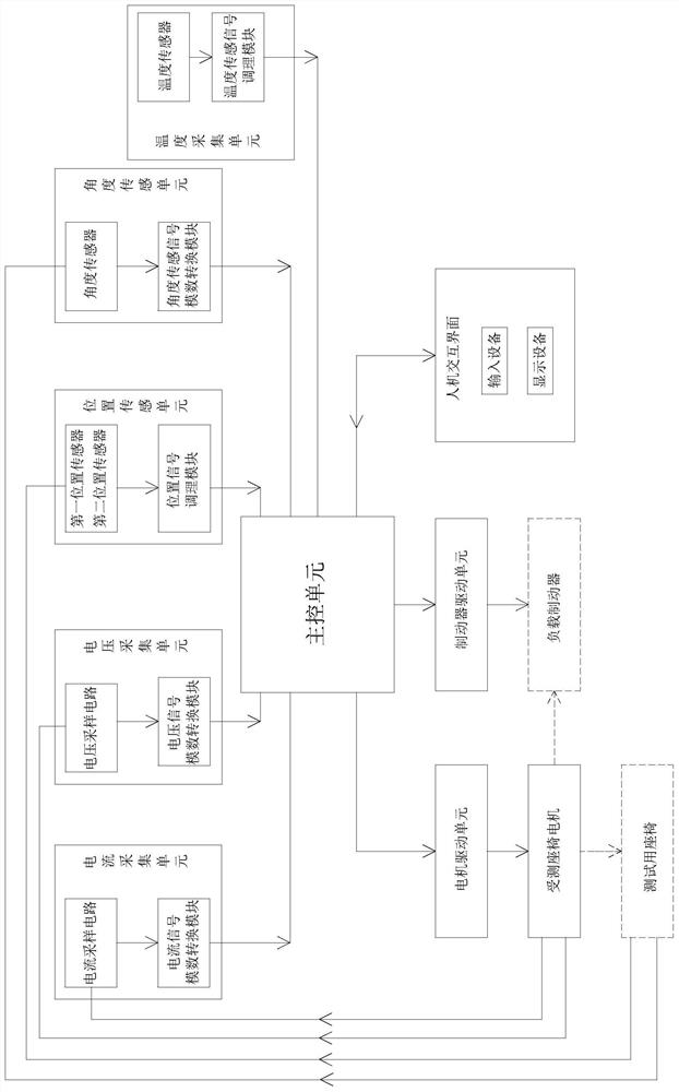 A seat motor durability test control system and method